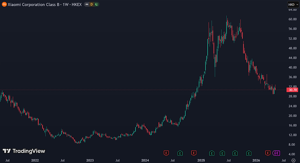 Xiaomi wordt verhandeld aan een P/E van 18: