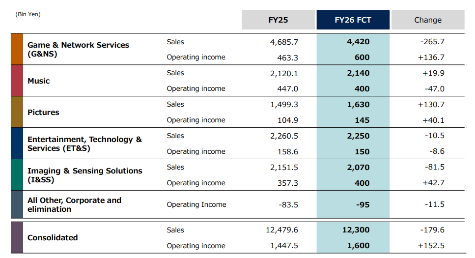 Sony resultaten per categorie: