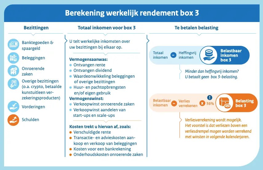 Hoe het nieuwe box 3 stelsel werkt