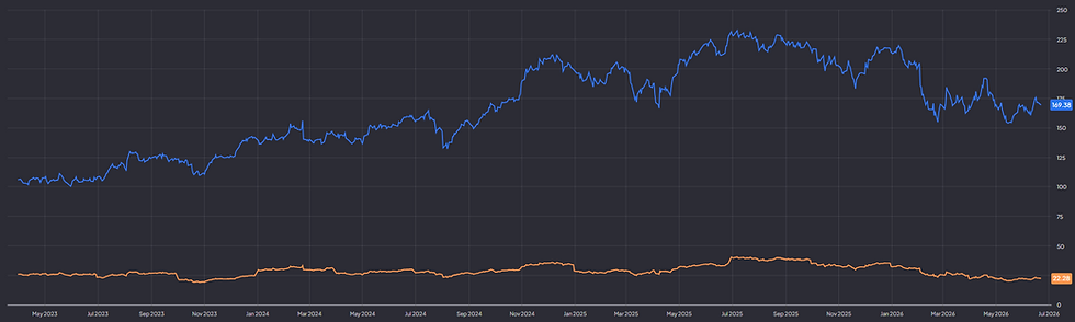 Booking handelt aan een P/E van 22: