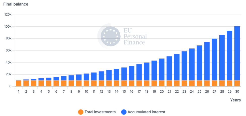 Compound interest uitgelegd in een grafiek
