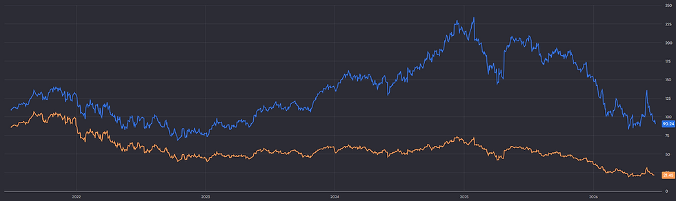 ServiceNow noteert aan een forward P/E van circa 21: