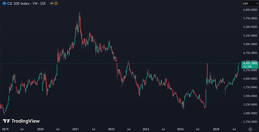 CSI 300 Index in opwaartse trend