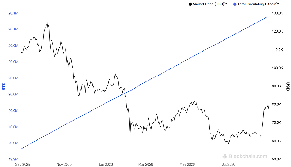 Totaal aantal circulerende Bitcoin en zijn marktprijs: