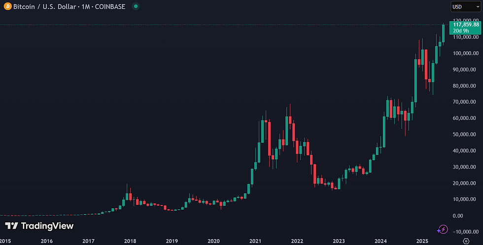 Bitcoin naar $118K: nieuwe recordhoogte
