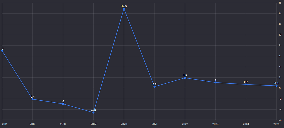 Debt to equity ratio van Mama’s Creations ligt rond 0,4