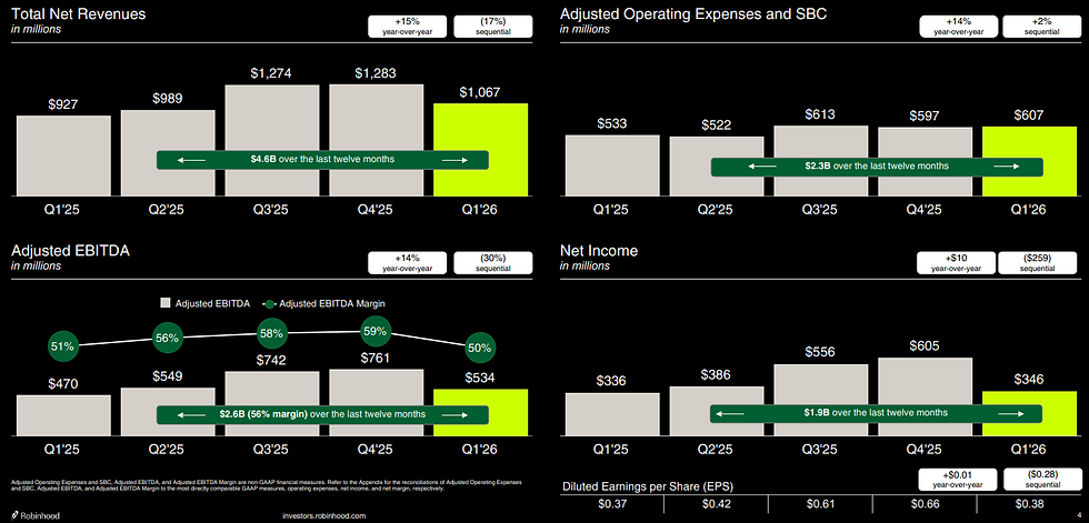 Robinhood Q1 hoogtepunten: