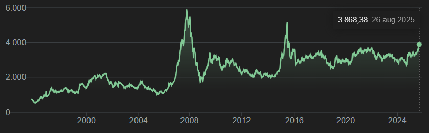 Shanghai Composite Index bereikt hoogste niveau sinds 2015