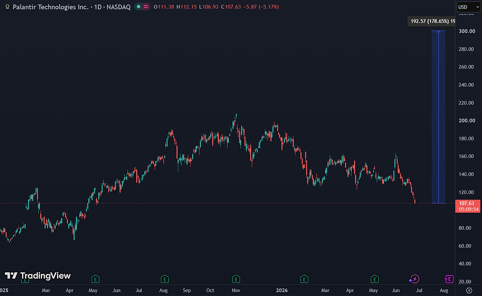 178% potentieel bij een koersdoel van $300: