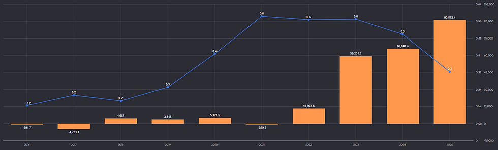 CATL debt/equity ratio en vrije kasstroom: