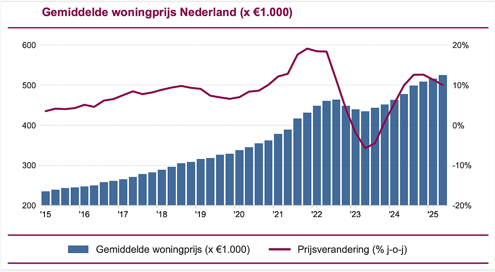 De woningprijzen in Nederland laten al jaren een sterke en aanhoudende stijging zien