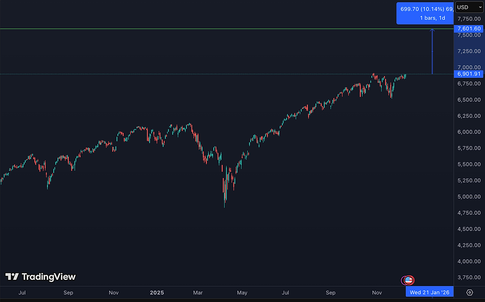 Goldman Sachs verwacht 10% stijging voor S&P 500 in 2026