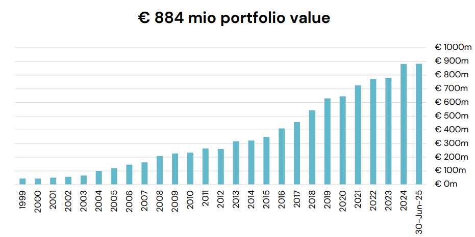 Evolutie van de vastgoedportefeuille van Home Invest Belgium tot juni 2025