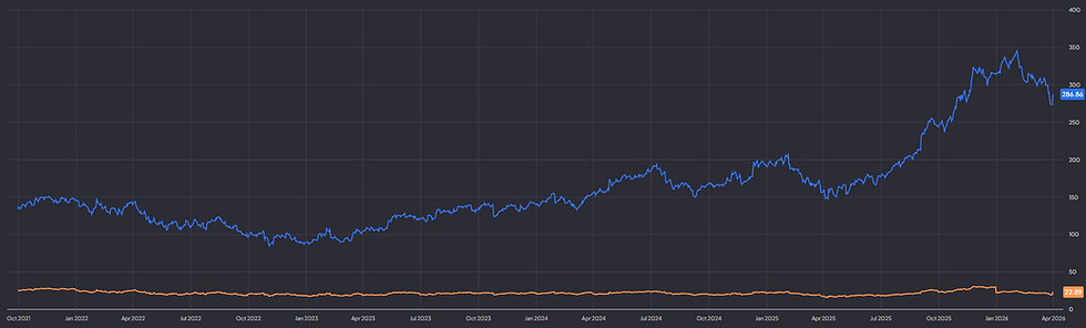 Alphabet noteert aan een forward P/E van circa 23: