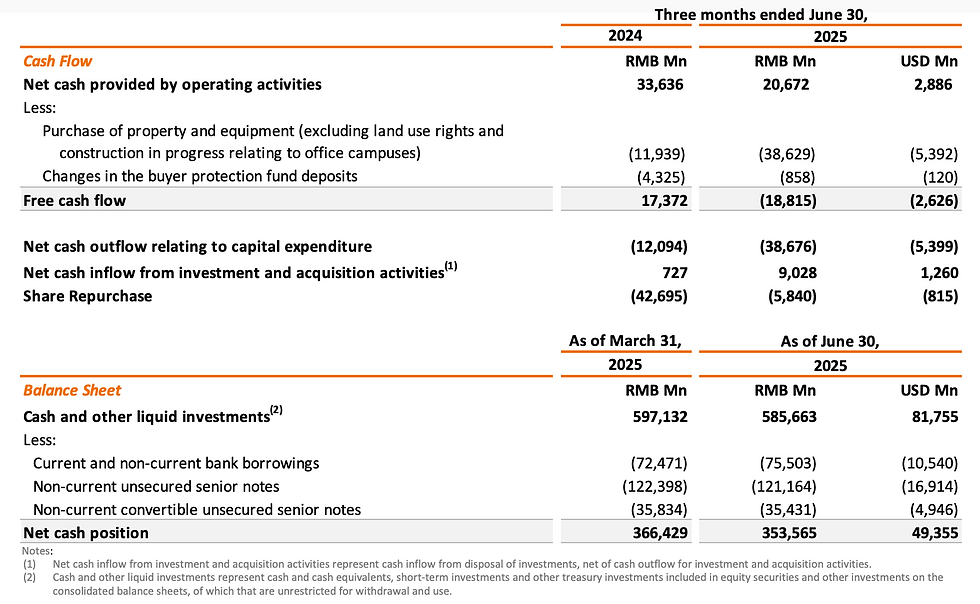 Overzicht Free Cash Flow Alibaba 2025