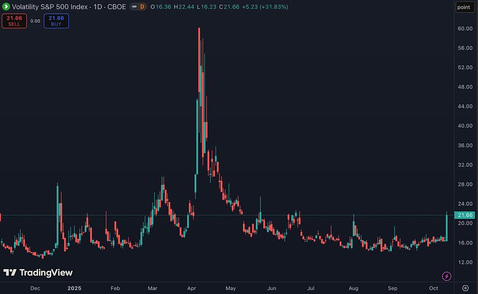 Volatility Index (VIX) stijgt 31,8% door escalerende handelsspanning