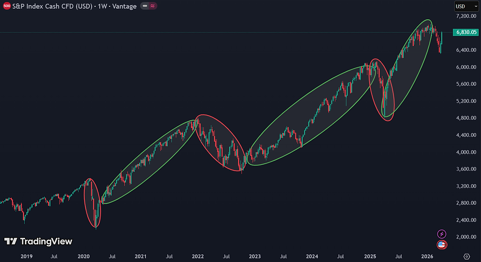 S&P 500 herstelt vaak snel na dalingen, markten overdrijven in beide richtingen