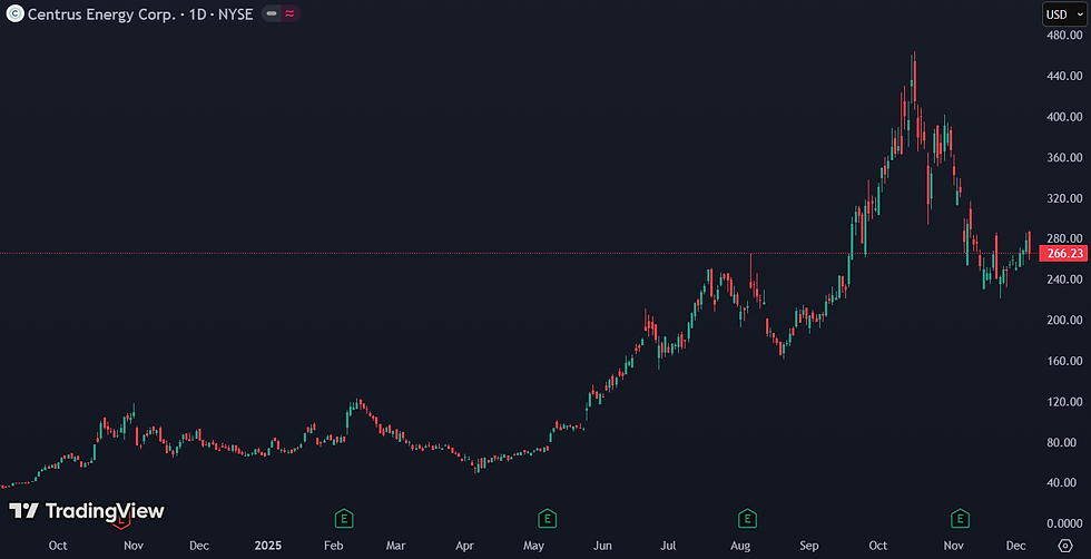 Centrus Energy aandeel extreem volatiel: van $464 naar $266 in één jaar
