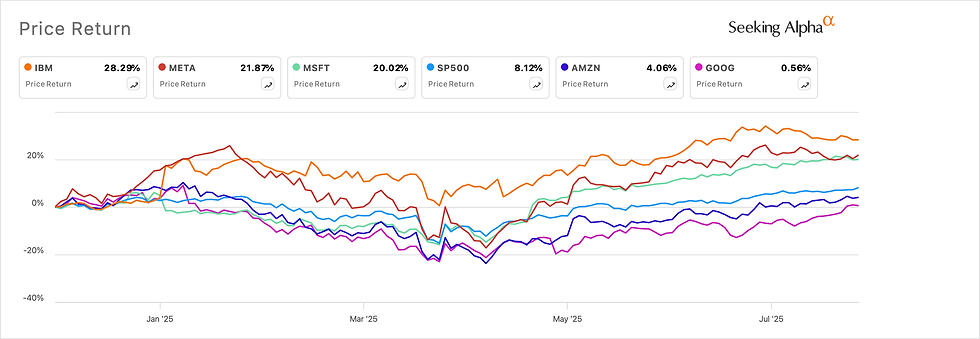 IBM aandeel presteert beter dan markt en grote techbedrijven