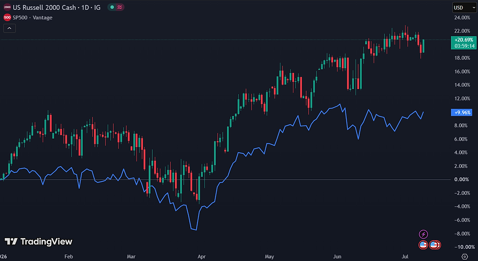Small caps presteren voor het eerst in vijf jaar beter dan de S&P 500: