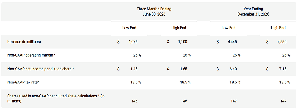 Akamai guidance Q2: