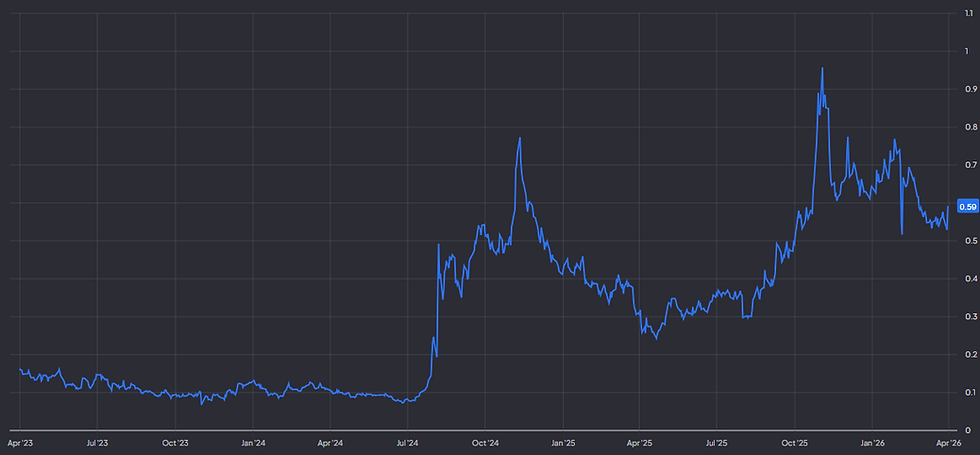 Lumen Technologies noteert aan een P/S van 0,59: