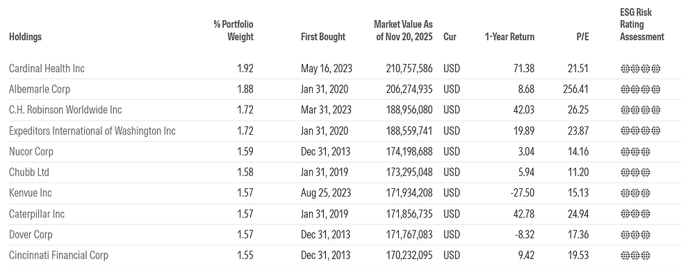 Top 10 aandelen in de ProShares S&P 500 Dividend Aristocrats ETF