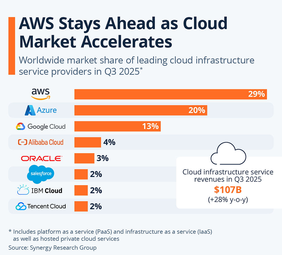AWS blijft marktleider onder cloud providers volgens nieuwste cijfers