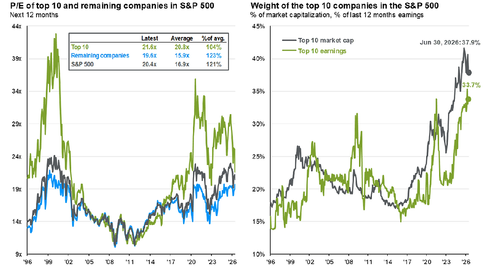 De concentratie binnen de S&P 500 neemt verder toe: