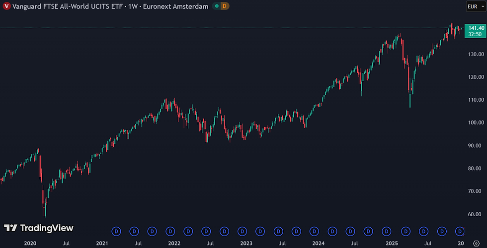 De wereldeconomie, gemeten via de VWRL ETF, kende diverse beproevingen