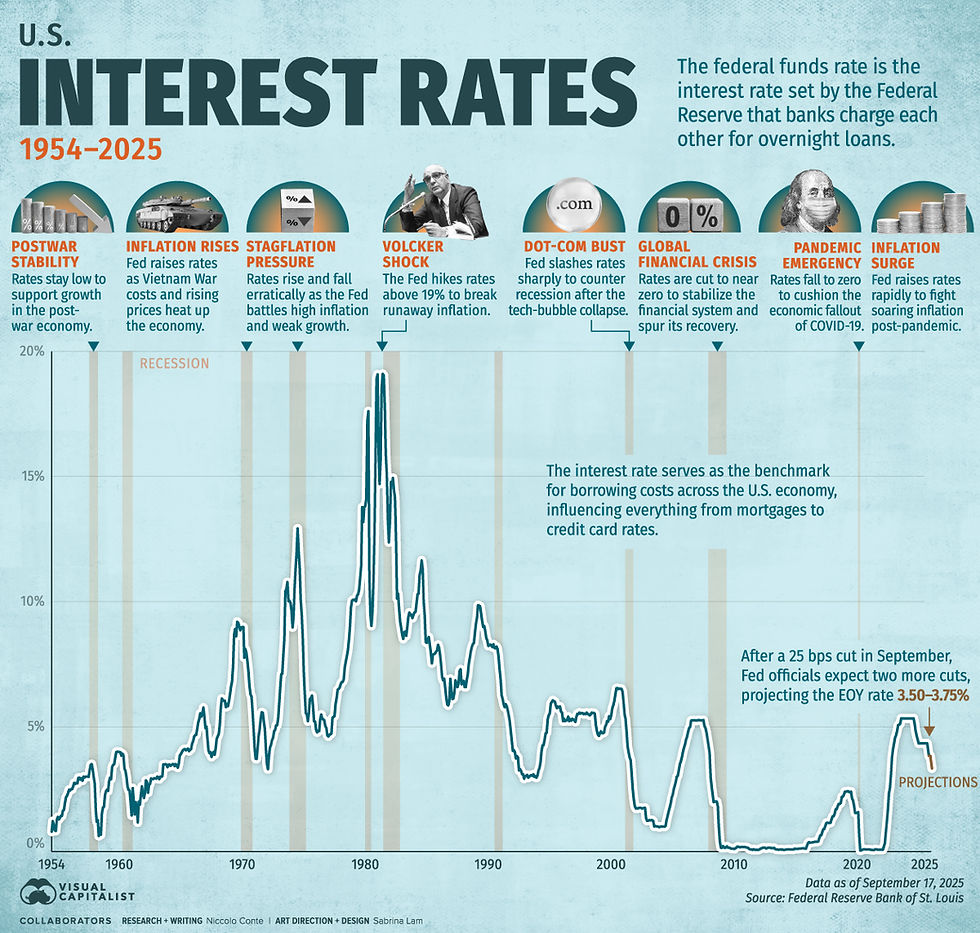 Historisch overzicht van de Amerikaanse rente sinds 1954