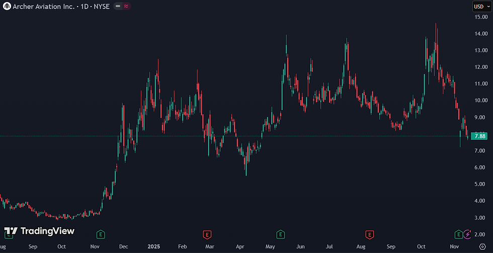 Archer Aviation verliest 39% en noteert op 7,88 dollar