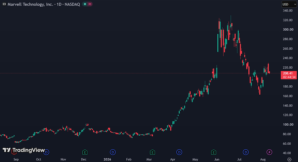 Marvell Technology handelt aan een forward P/E van 50: