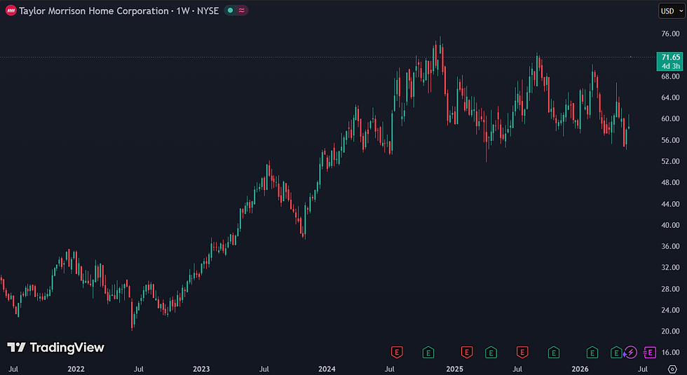 Berkshire Hathaway neemt Taylor Morrison over voor $72,50 per aandeel:
