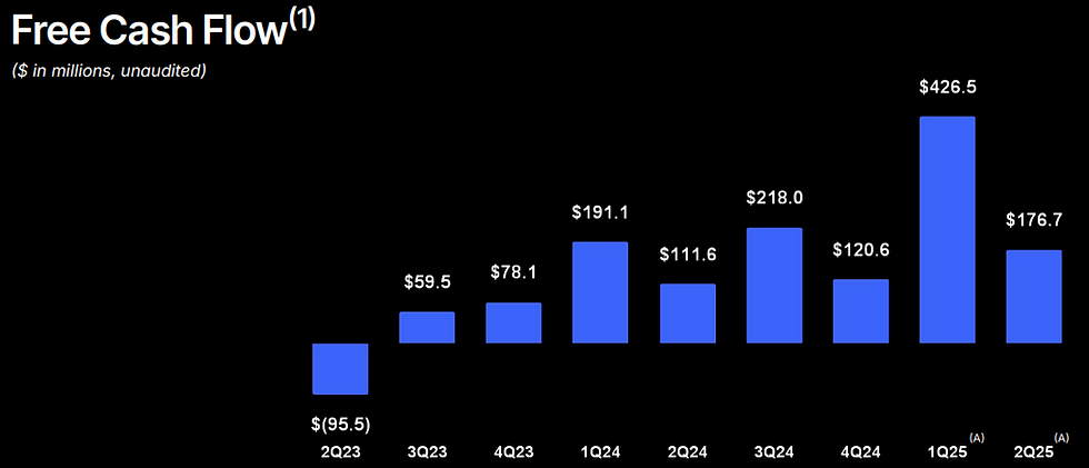 Overzicht free cash flow van Roblox sinds Q2 2023: