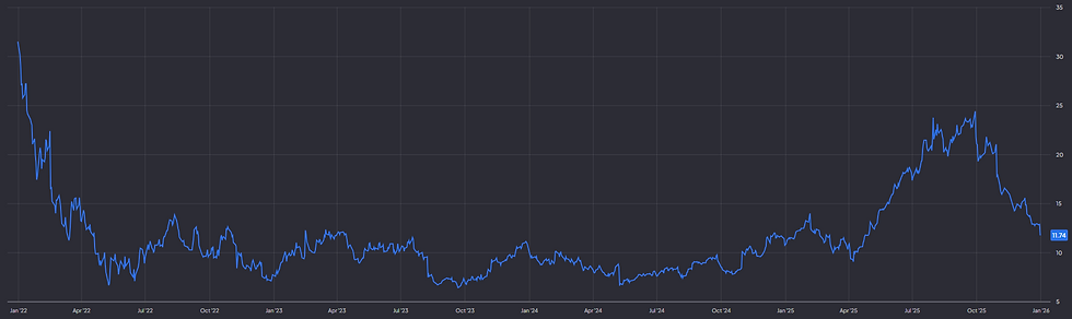 Roblox noteert met een P/S van 11 nog boven het gemiddelde: