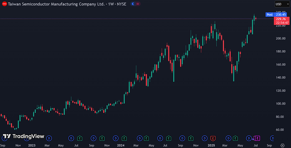 TSMC aandeel bereikt recordhoogte: