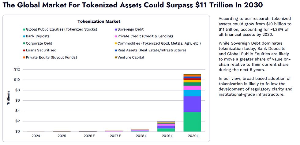 De globale markt voor tokenized assets kan doorgroeien tot 11 biljoen dollar in 2030: