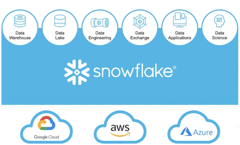 Snowflake is een cloudgebaseerd dataplatform: