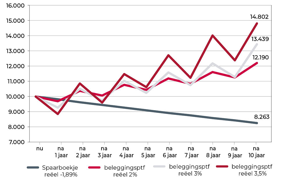 Evolutie van de koopkracht van 10.000 euro bij verwacht jaarlijks rendement na inflatie