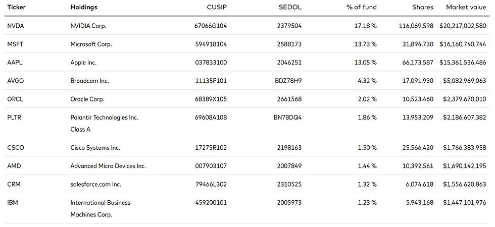 Top 10 holdings Vanguard Information Technology ETF