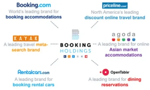 Booking Holdings bezit over een krachtig netwerk aan bedrijven: