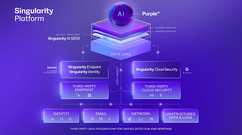SentinelOne positioneert zich met het AI-gedreven Singularity-platform voor geavanceerde cybersecurity