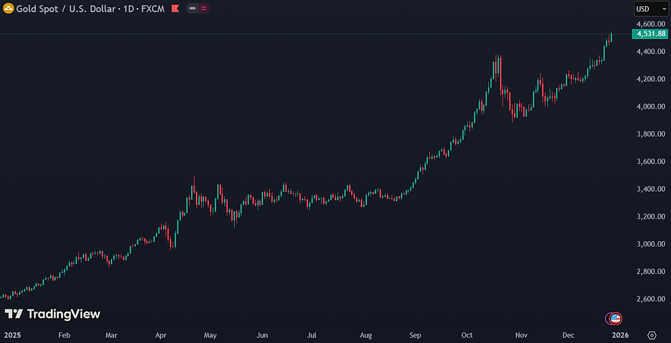 Sterk jaar voor goud: +75% in 2025