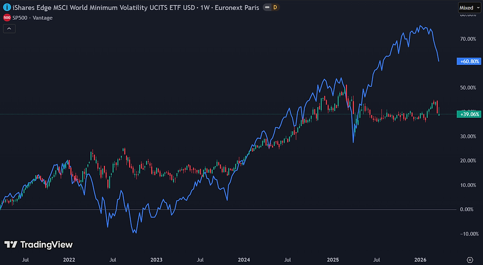 De iShares Minimum Volatility ETF schommelt minder dan de S&P 500