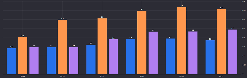 Omzet versus capex: Meta, oranje, stijgt het snelst, Amazon, blauw, en Google, paars, blijven stabieler