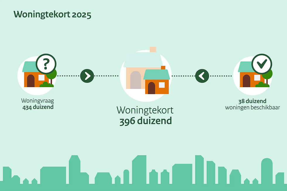 Het woningtekort in Nederland loopt op tot circa 400.000 woningen