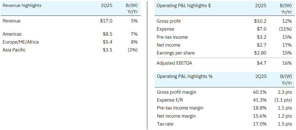 IBM Q2 2025 financiële resultaten
