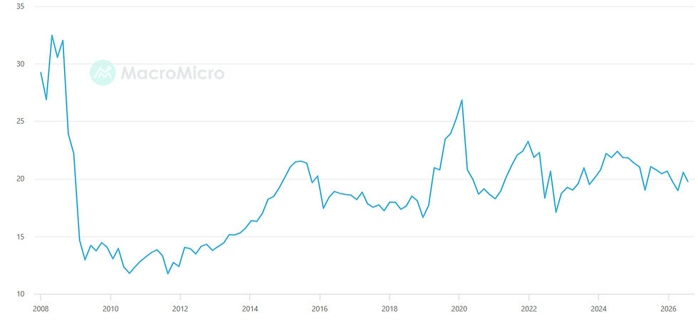 De waardering van de S&P 500 blijft gemiddeld hoog met een forward P/E van circa 20: