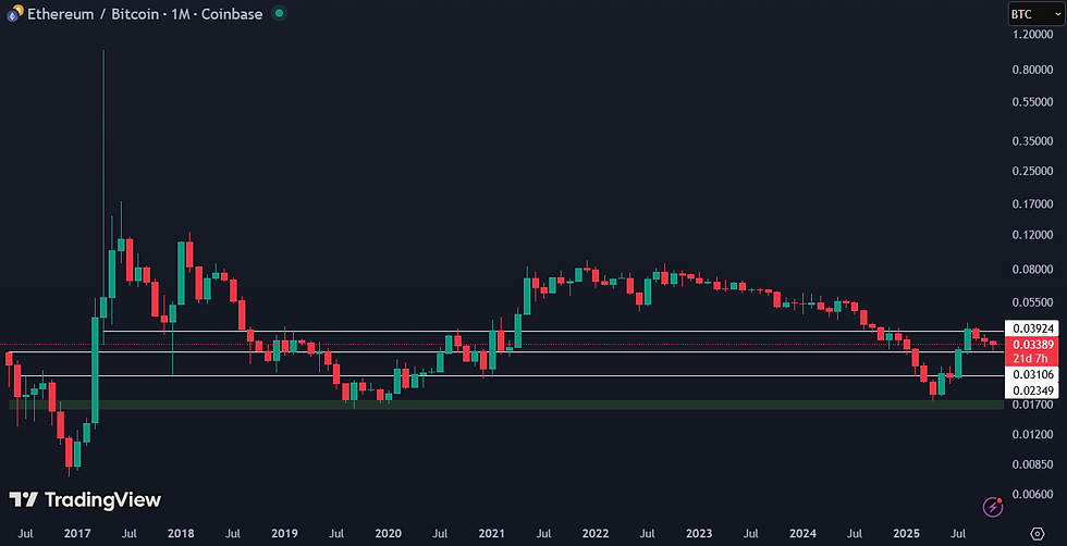 De ETH/BTC‑pairing laat zien hoe sterk Ethereum presteert in verhouding tot Bitcoin